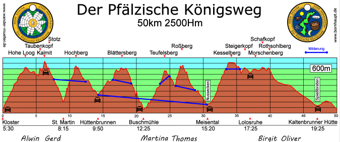 Höhenprofil des Königswegs
